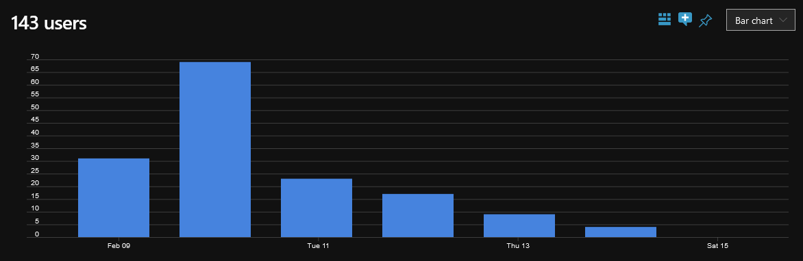 users per day